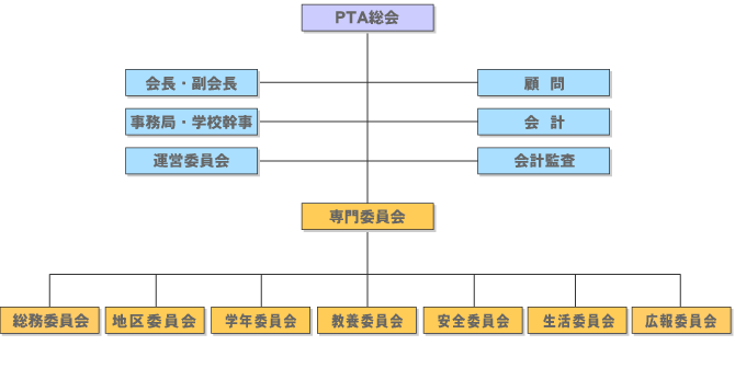 青海小学校ＰＴＡ組織図